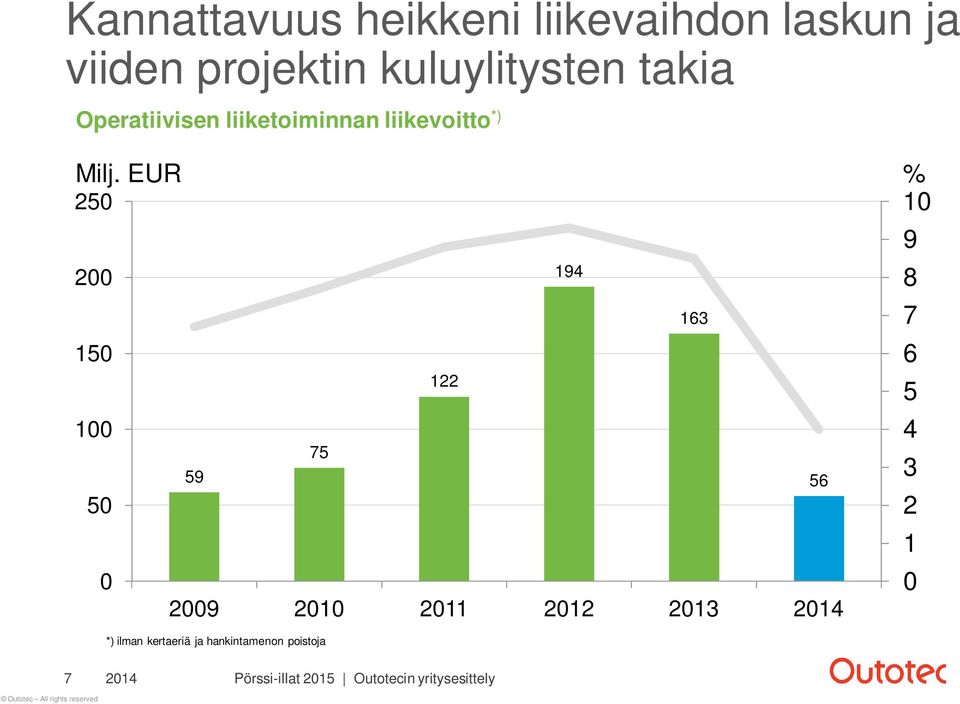 EUR % 250 10 200 150 100 50 0 59 75 122 2009 2010 2011 2012 2013 2014