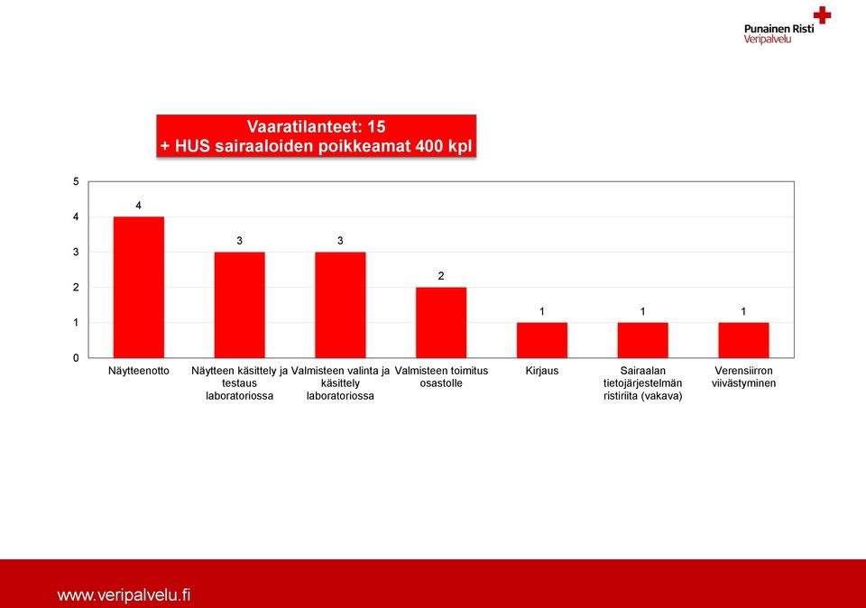 Valmisteen valinta ja käsittely laboratoriossa Valmisteen toimitus