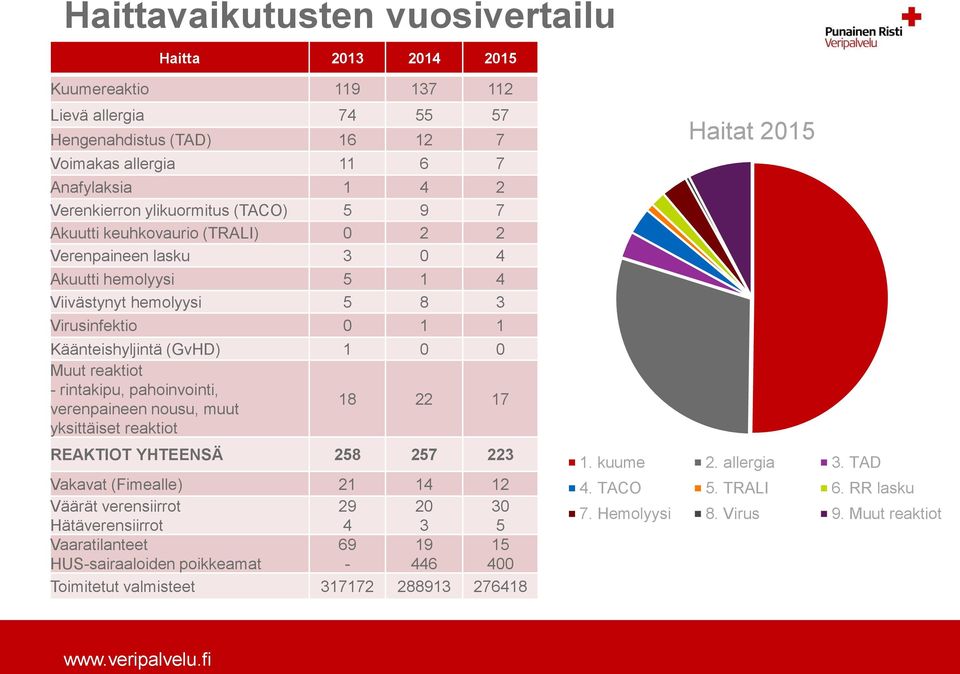 reaktiot - rintakipu, pahoinvointi, verenpaineen nousu, muut yksittäiset reaktiot 18 22 17 REAKTIOT YHTEENSÄ 258 257 223 Vakavat (Fimealle) 21 14 12 Väärät verensiirrot Hätäverensiirrot 29 4 20 3