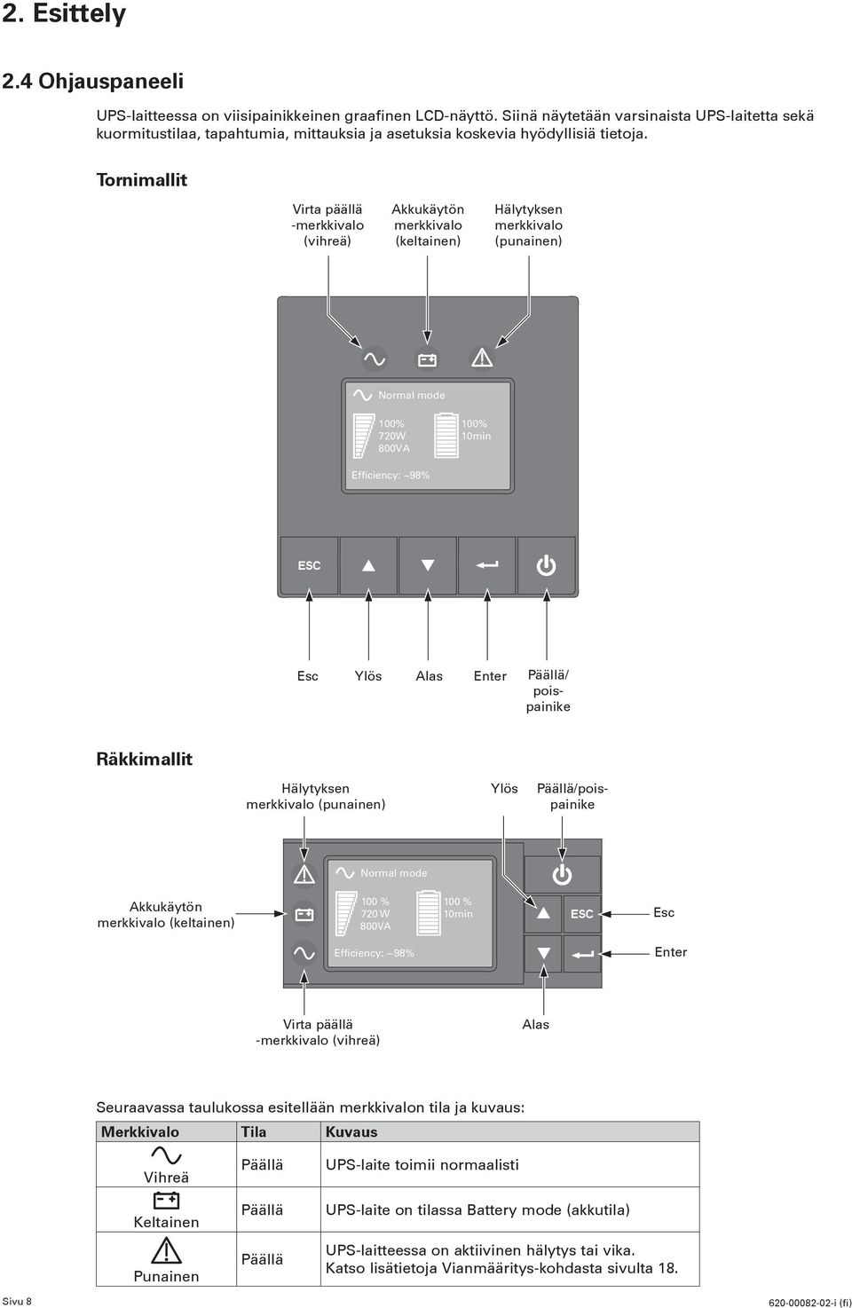 Tornimallit Virta päällä -merkkivalo (vihreä) Akkukäytön merkkivalo (keltainen) Hälytyksen merkkivalo (punainen) Normal mode 100% 70W 800VA 100% 10min Efficiency: ~98% Esc Ylös Alas Enter Päällä/