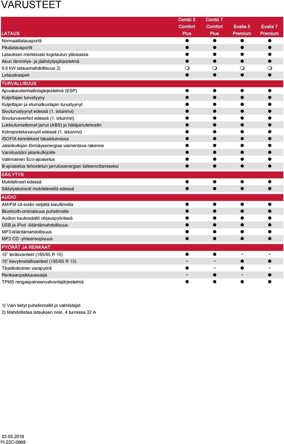 6 kw latausmahdollisuus 2) m m m m Latauskaapeli TURVALLISUUS Ajovakaudenhallintajärjestelmä (ESP) Kuljettajan turvatyyny Kuljettajan ja etumatkustajan turvatyynyt Sivuturvatyynyt edessä (1.