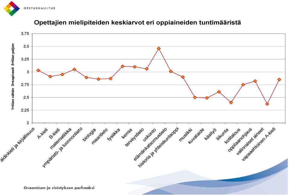 luonnontieto biologia maantieto fysiikka kemia terveystieto uskonto elämänkatsomustieto historia ja