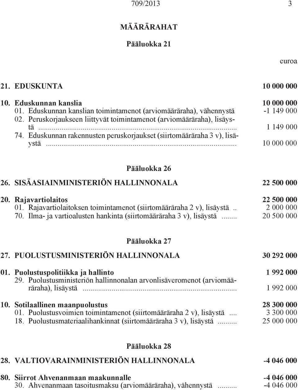 SISÄASIAINMINISTERIÖN HALLINNONALA 22 500 000 20. Rajavartiolaitos 22 500 000 01. Rajavartiolaitoksen toimintamenot (siirtomääräraha 2 v), lisäystä.. 2 000 000 70.