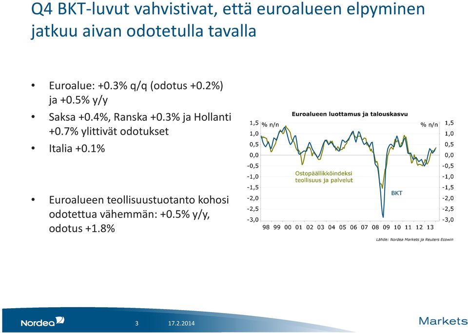 5% y/y Saksa +0.4%, Ranska +0.3% ja Hollanti +0.