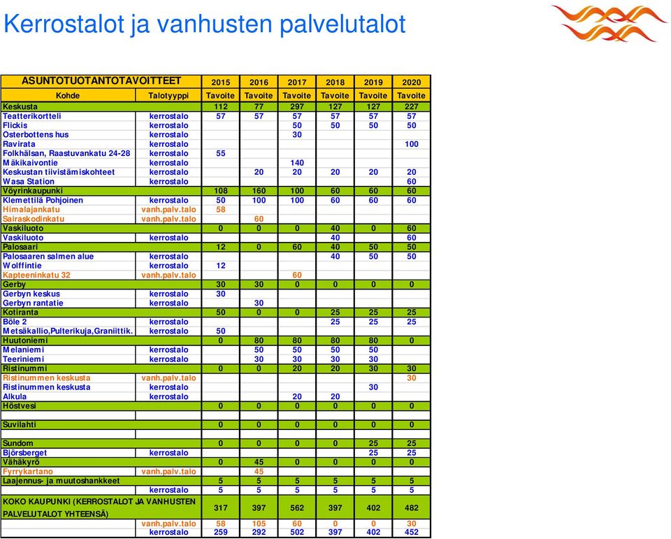 kerrostalo 140 Keskustan tiivistämiskohteet kerrostalo 20 20 20 20 20 Wasa Station kerrostalo 60 Vöyrinkaupunki 108 160 100 60 60 60 Klemettilä Pohjoinen kerrostalo 50 100 100 60 60 60 Himalajankatu