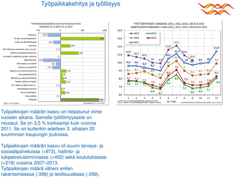 alhaisin 20 suurimman kaupungin joukossa.