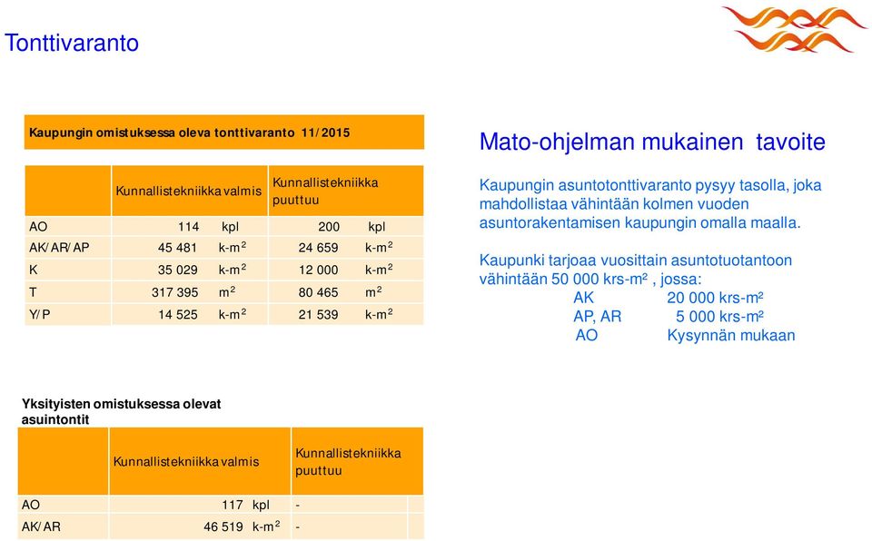 mahdollistaa vähintään kolmen vuoden asuntorakentamisen kaupungin omalla maalla.