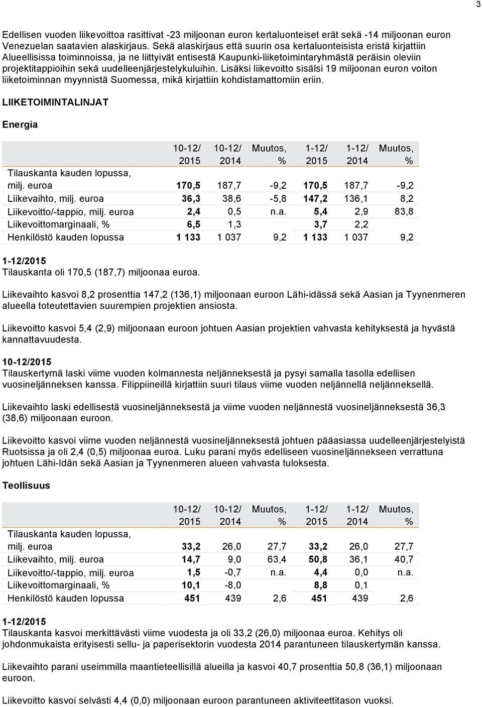 uudelleenjärjestelykuluihin. Lisäksi liikevoitto sisälsi 19 miljoonan euron voiton liiketoiminnan myynnistä Suomessa, mikä kirjattiin kohdistamattomiin eriin.