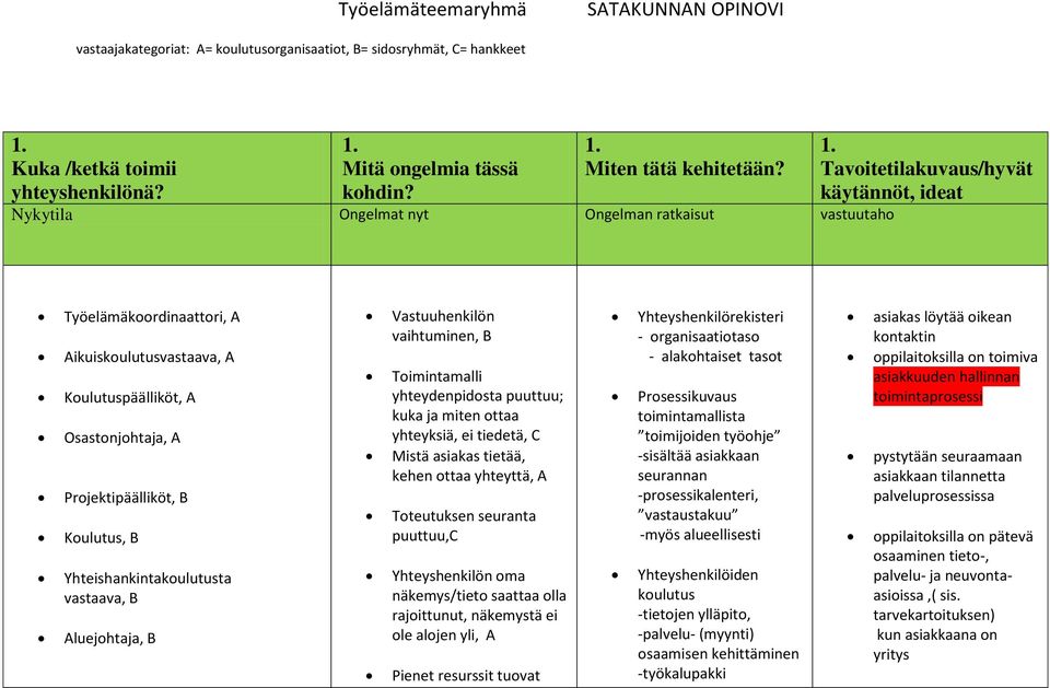 B Aluejohtaja, B Vastuuhenkilön vaihtuminen, B Toimintamalli yhteydenpidosta puuttuu; kuka ja miten ottaa yhteyksiä, ei tiedetä, C Mistä asiakas tietää, kehen ottaa yhteyttä, A Toteutuksen seuranta