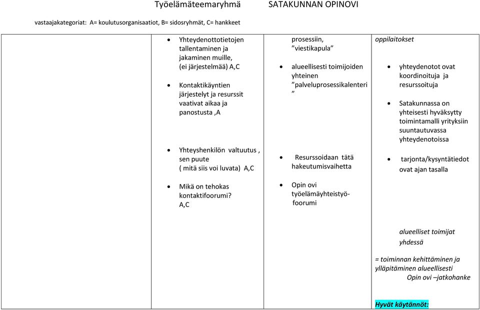 yhteydenotot ovat koordinoituja ja resurssoituja Satakunnassa on yhteisesti hyväksytty toimintamalli yrityksiin suuntautuvassa yhteydenotoissa tarjonta/kysyntätiedot ovat ajan