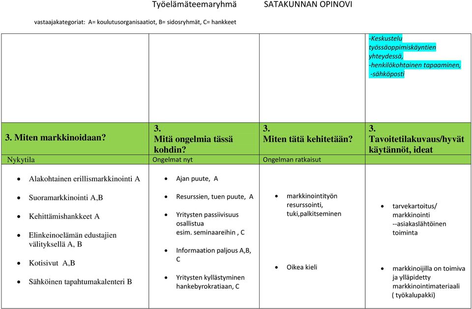 Tavoitetilakuvaus/hyvät käytännöt, ideat Alakohtainen erillismarkkinointi A Ajan puute, A Suoramarkkinointi A,B Kehittämishankkeet A Elinkeinoelämän edustajien välityksellä A, B Kotisivut A,B