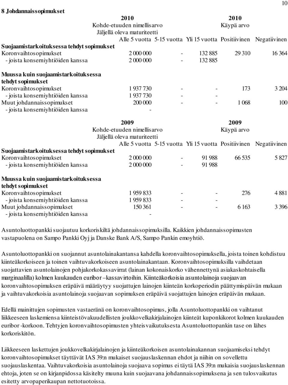 730 - - 173 3 204 - joista konserniyhtiöiden kanssa 1 937 730 - - Muut johdannaissopimukset 200 000 - - 1 068 100 - joista konserniyhtiöiden kanssa - 2009 2009 Kohde-etuuden nimellisarvo Käypä arvo