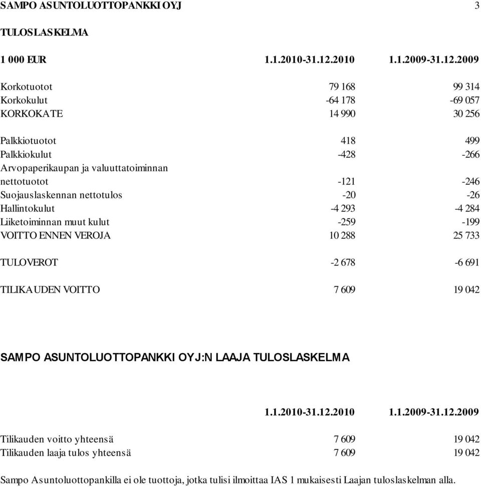 2009 Korkotuotot 79 168 99 314 Korkokulut -64 178-69 057 KORKOKATE 14 990 30 256 Palkkiotuotot 418 499 Palkkiokulut -428-266 Arvopaperikaupan ja valuuttatoiminnan nettotuotot -121-246