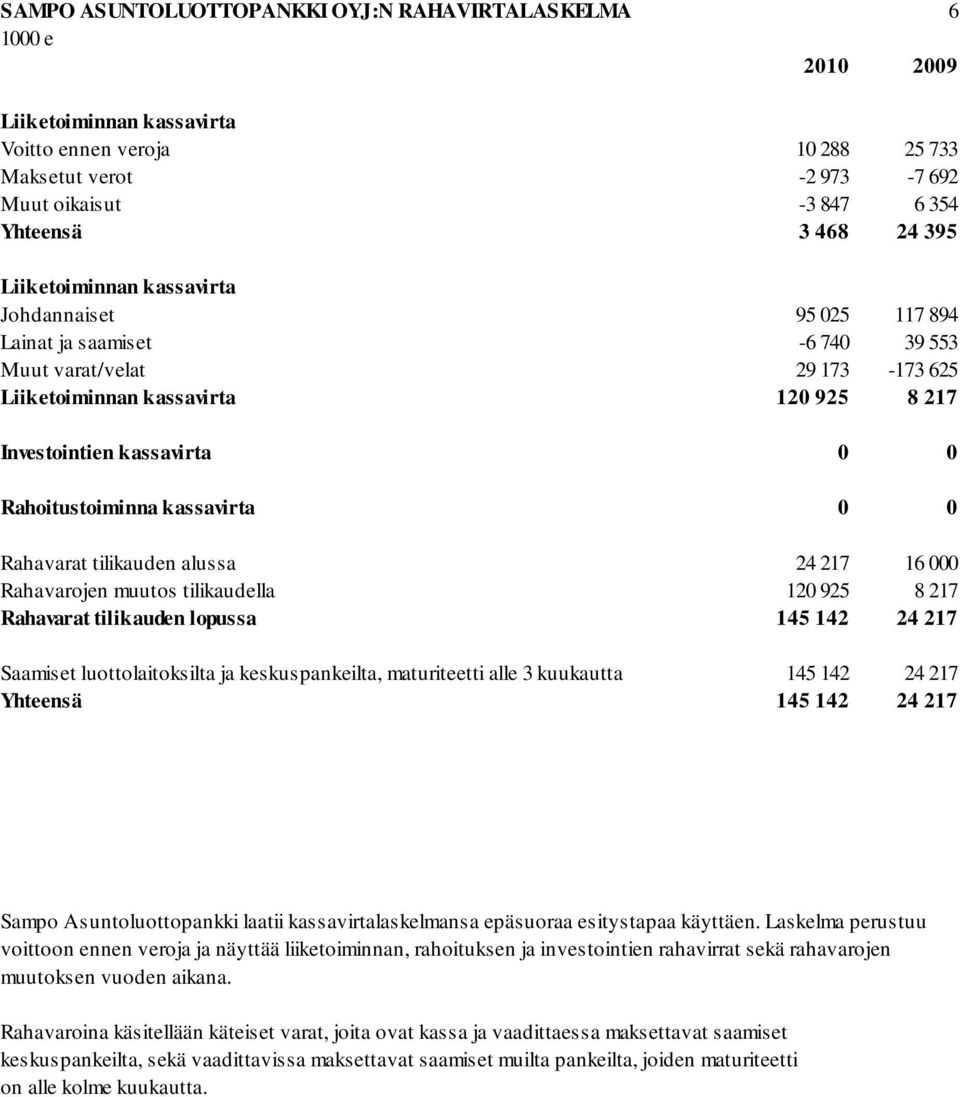 Rahoitustoiminna kassavirta 0 0 Rahavarat tilikauden alussa 24 217 16 000 Rahavarojen muutos tilikaudella 120 925 8 217 Rahavarat tilikauden lopussa 145 142 24 217 Saamiset luottolaitoksilta ja