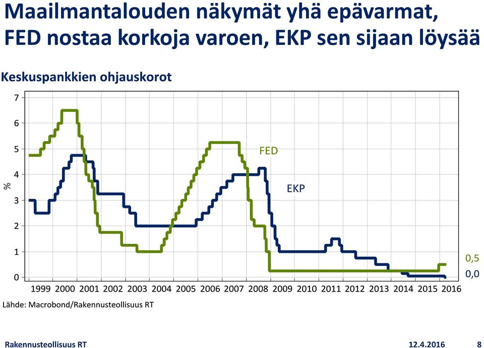 varoen, EKP sen sijaan löysää