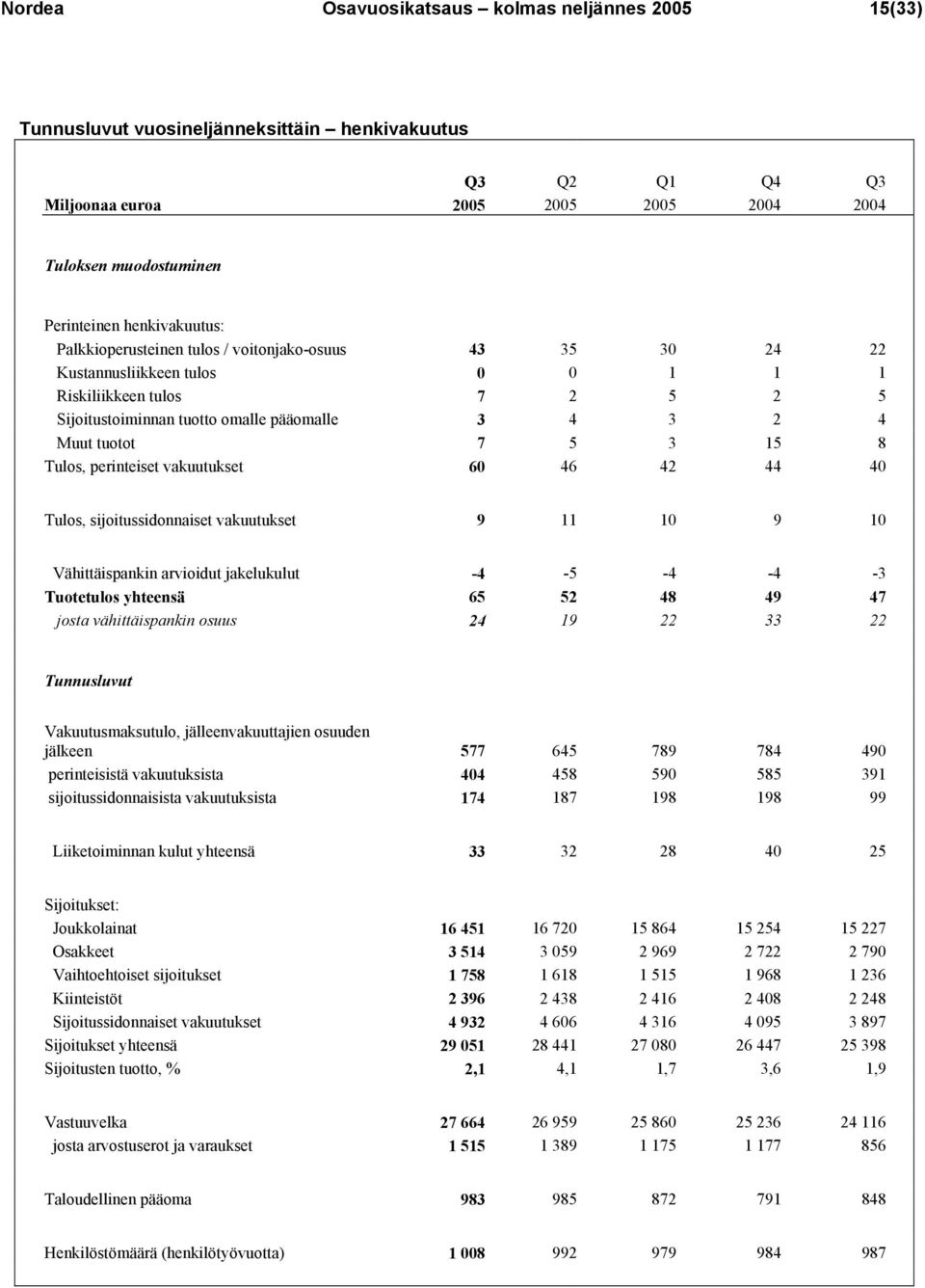 tuotot 7 5 3 15 8 Tulos, perinteiset vakuutukset 60 46 42 44 40 Tulos, sijoitussidonnaiset vakuutukset 9 11 10 9 10 Vähittäispankin arvioidut jakelukulut -4-5 -4-4 -3 Tuotetulos yhteensä 65 52 48 49