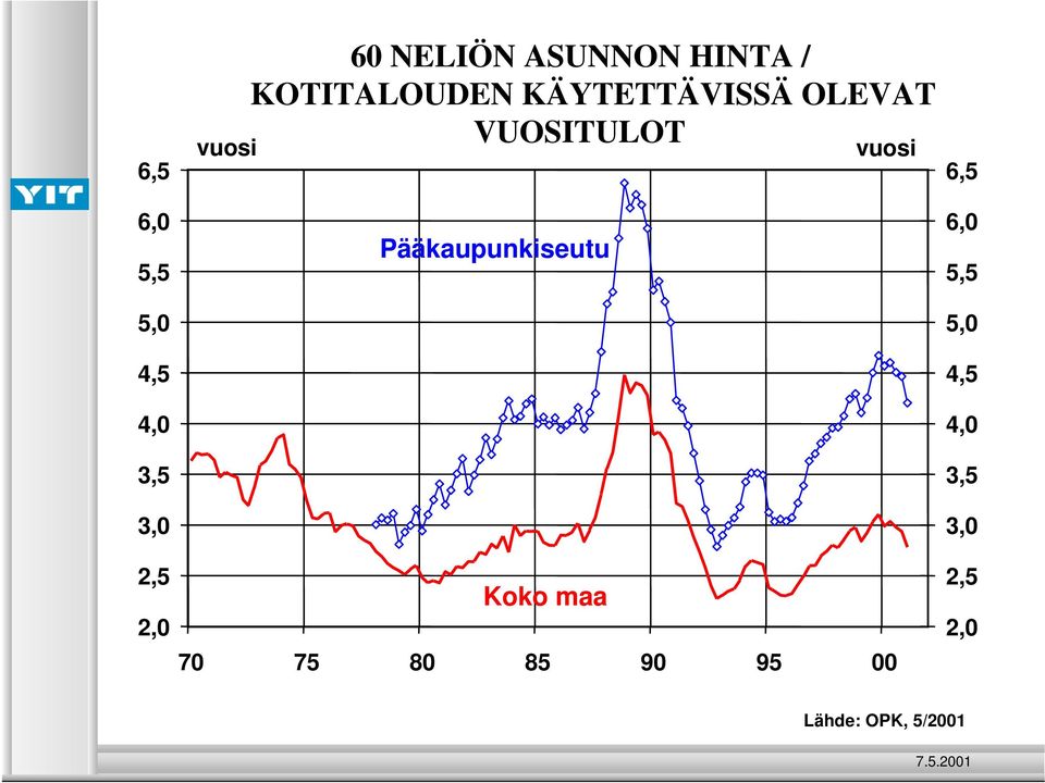 VUOSITULOT Pääkaupunkiseutu Koko maa vuosi 70 75 80 85