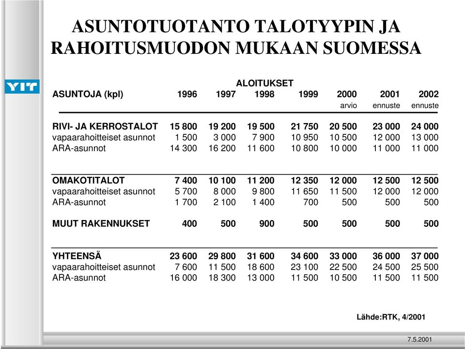 000 12 500 12 500 vapaarahoitteiset asunnot 5 700 8 000 9 800 11 650 11 500 12 000 12 000 ARA-asunnot 1 700 2 100 1 400 700 500 500 500 MUUT RAKENNUKSET 400 500 900 500 500 500 500 YHTEENSÄ 23