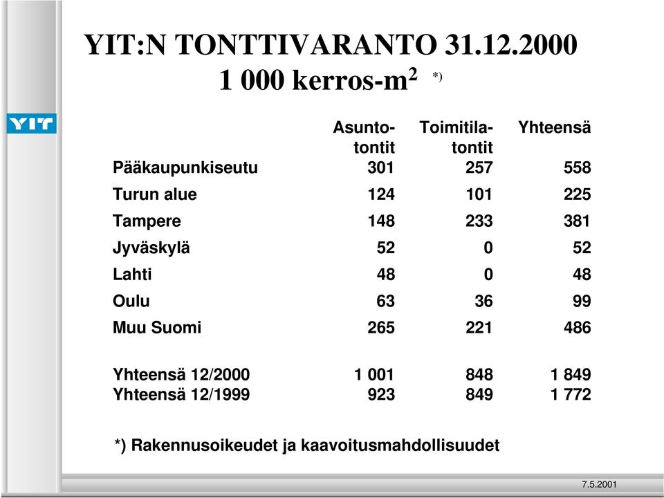 257 558 Turun alue 124 101 225 Tampere 148 233 381 Jyväskylä 52 0 52 Lahti 48 0 48