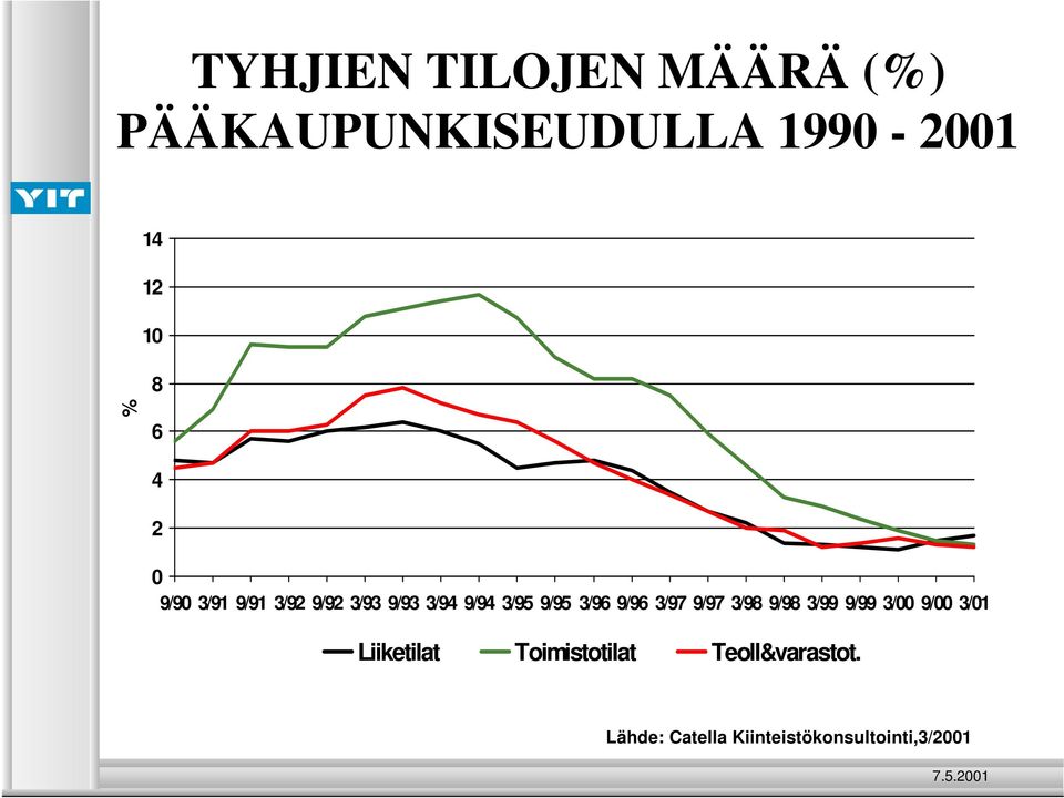 3/96 9/96 3/97 9/97 3/98 9/98 3/99 9/99 3/00 9/00 3/01 Liiketilat