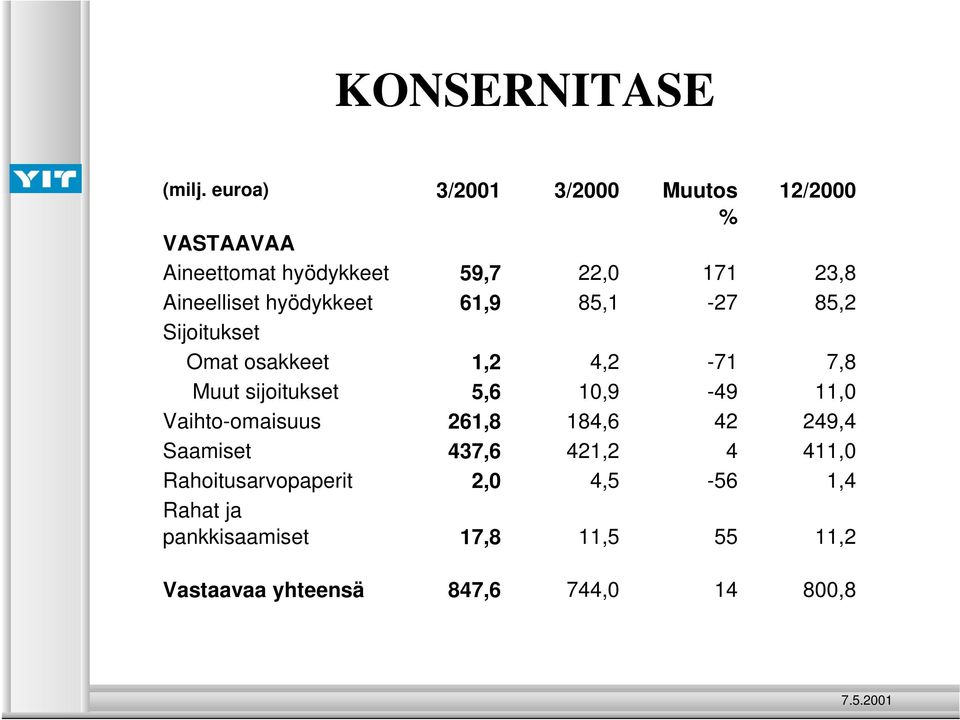 hyödykkeet 61,9 85,1-27 85,2 Sijoitukset Omat osakkeet 1,2 4,2-71 7,8 Muut sijoitukset 5,6 10,9-49