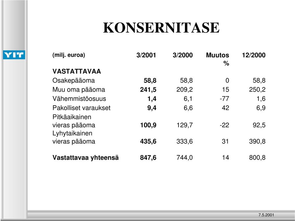 oma pääoma 241,5 209,2 15 250,2 Vähemmistöosuus 1,4 6,1-77 1,6 Pakolliset varaukset