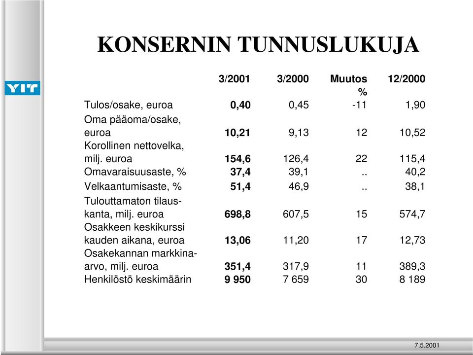 . 40,2 Velkaantumisaste, % 51,4 46,9.. 38,1 Tulouttamaton tilauskanta, milj.