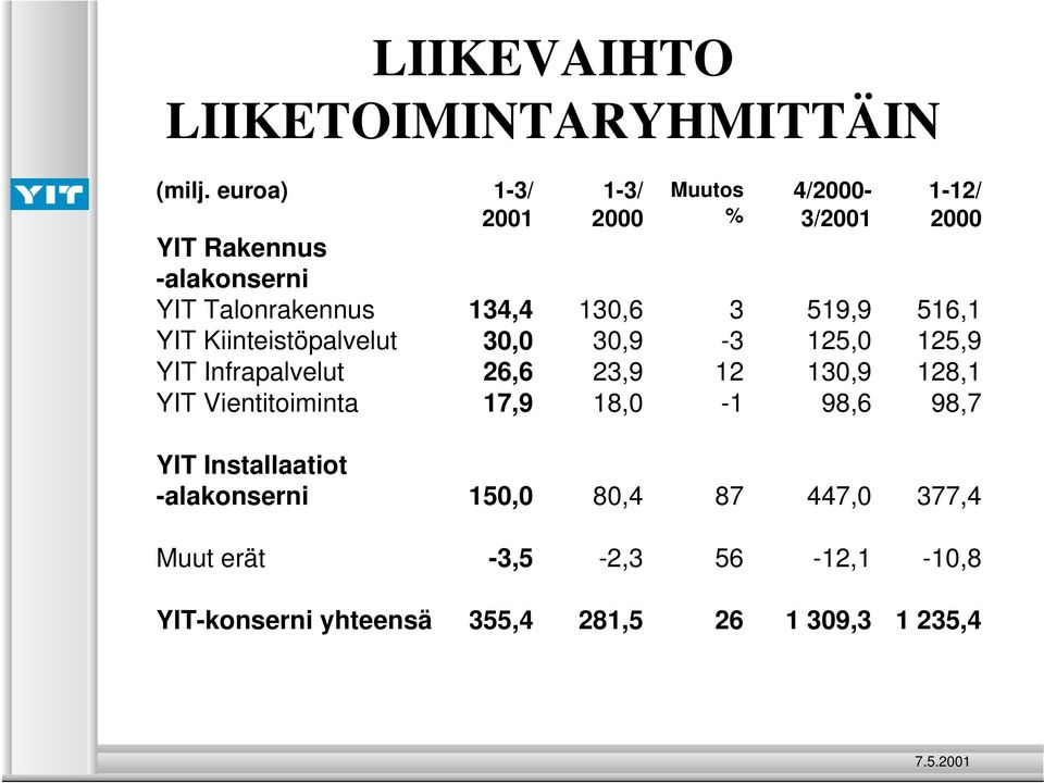 130,6 3 519,9 516,1 YIT Kiinteistöpalvelut 30,0 30,9-3 125,0 125,9 YIT Infrapalvelut 26,6 23,9 12 130,9 128,1