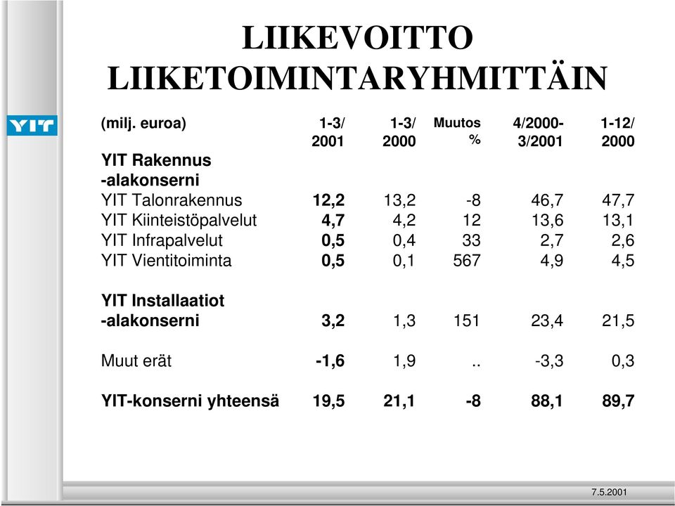 Talonrakennus 12,2 13,2-8 46,7 47,7 YIT Kiinteistöpalvelut 4,7 4,2 12 13,6 13,1 YIT Infrapalvelut 0,5