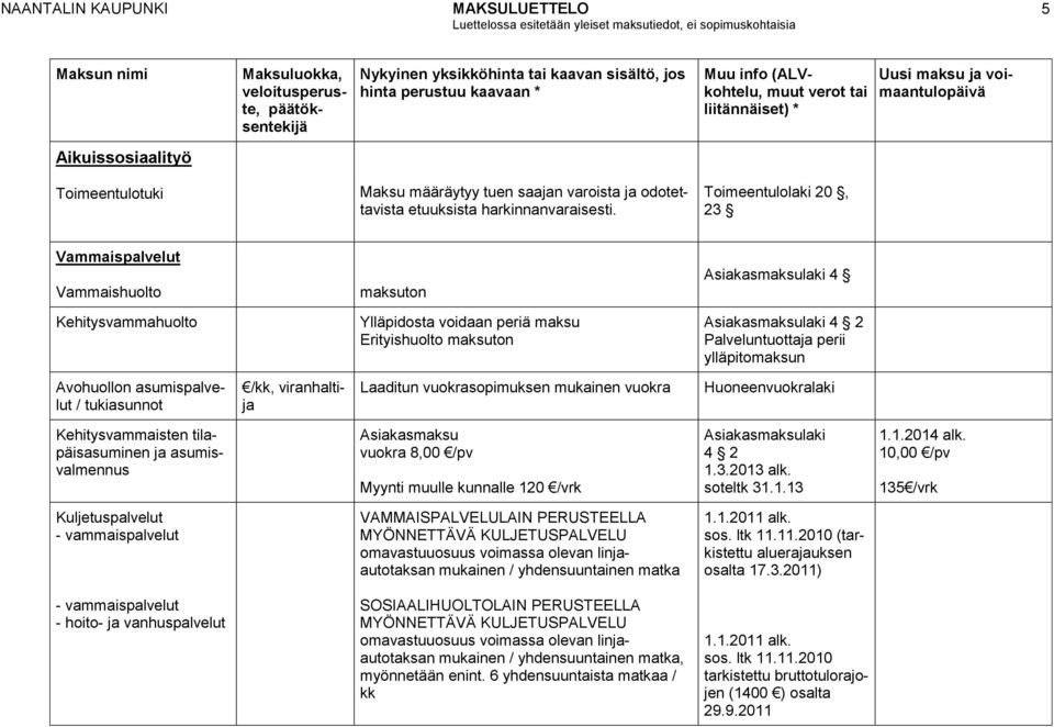 ylläpitomaksun Avohuollon asumispalvelut / tukiasunnot /kk, viranhaltija Laaditun vuokrasopimuksen mukainen vuokra Huoneenvuokralaki Kehitysvammaisten tilapäisasuminen ja asumisvalmennus Asiakasmaksu