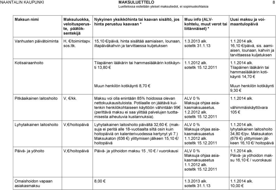 alk. soteltk 15.12.2011 Tilapäinen lääkärin tai hammaslääkärin kotikäynti 14,70 Muun henkilön kotikäynti 8,70 Muun henkilön kotikäynti 9,30 Pitkäaikainen laitoshoito V, /kk.