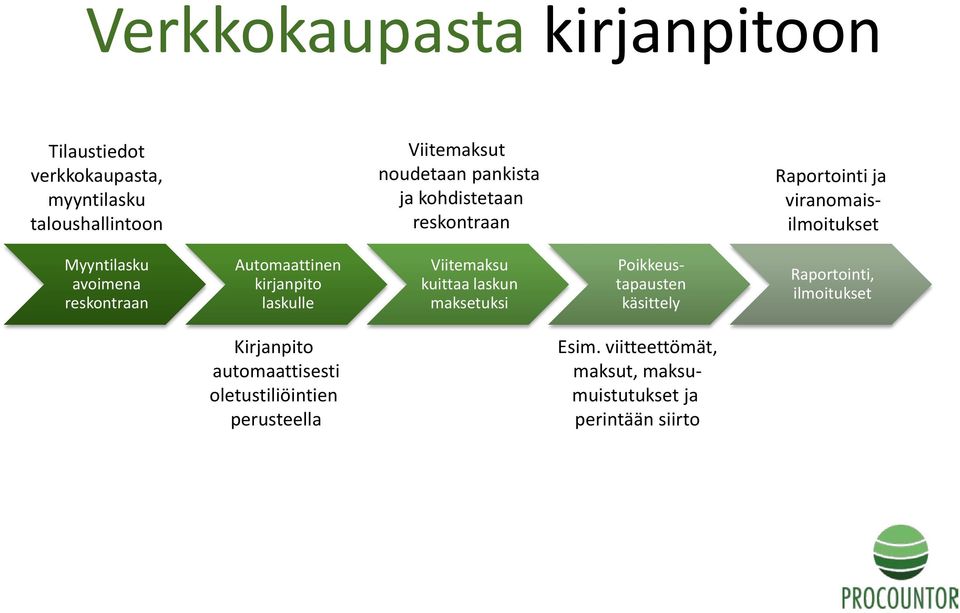 Automaattinen kirjanpito laskulle Viitemaksu kuittaa laskun maksetuksi Poikkeustapausten käsittely Raportointi,
