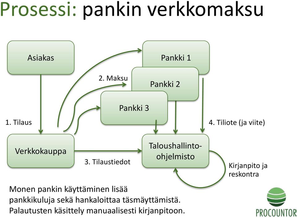 Tilaustiedot Taloushallintoohjelmisto Monen pankin käyttäminen lisää