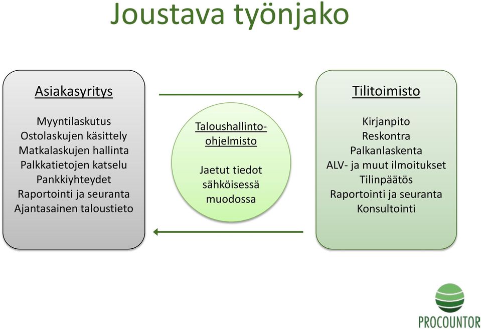 taloustieto Taloushallintoohjelmisto Jaetut tiedot sähköisessä muodossa Tilitoimisto