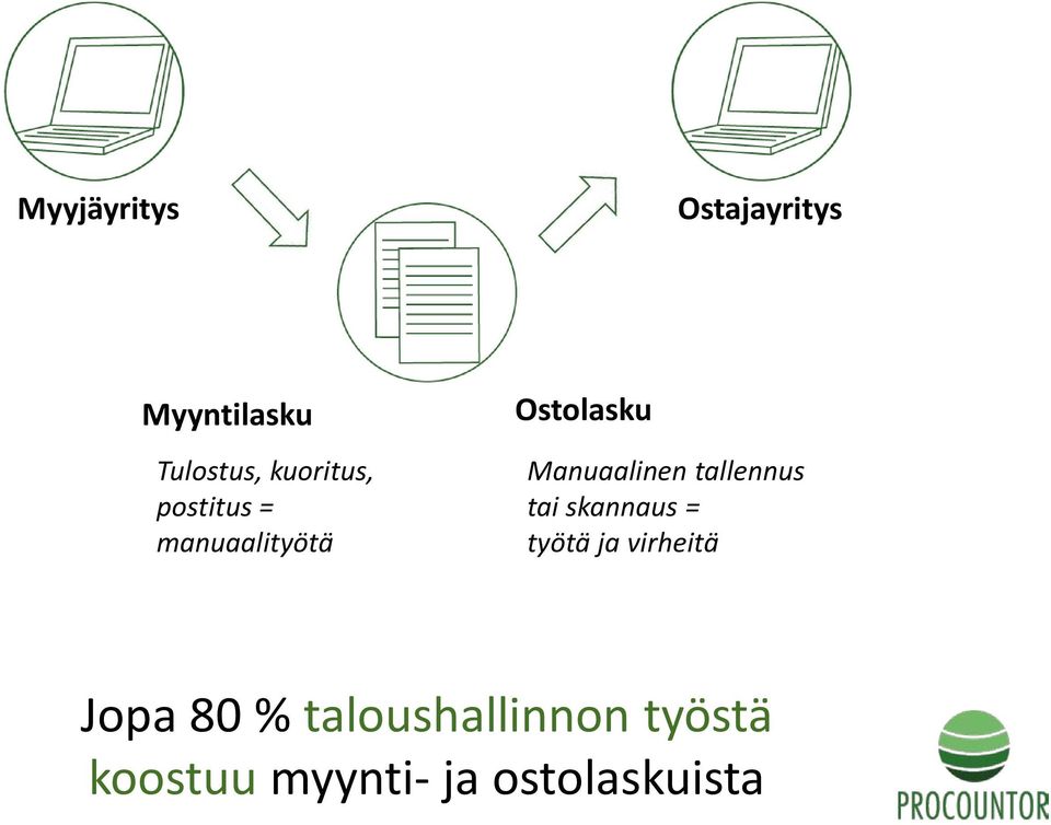 Manuaalinen tallennus tai skannaus = työtä ja