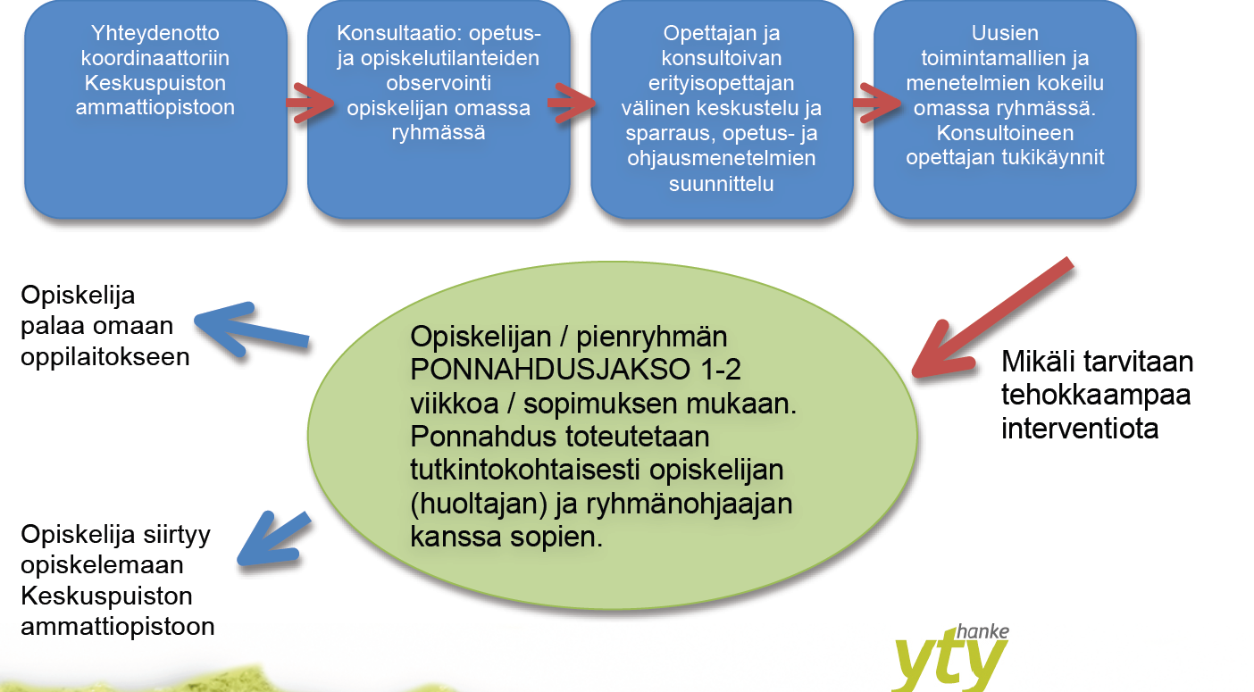 Opiskelijoiden tuen kartoituksen ja joustavien siirtymien yhteistyö > konsultaatio ja ponnahdusjaksot Keskuspuiston ammattiopisto 23.4.