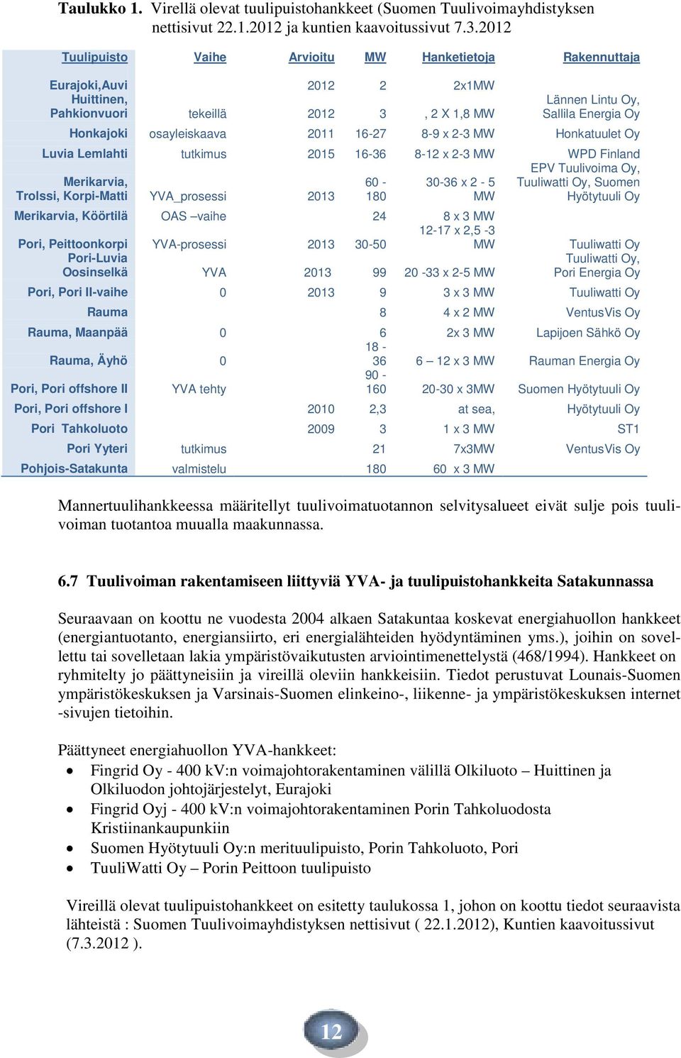 2011 16-27 8-9 x 2-3 MW Honkatuulet Oy Luvia Lemlahti tutkimus 2015 16-36 8-12 x 2-3 MW WPD Finland EPV Tuulivoima Oy, Merikarvia, 60-30-36 x 2-5 Tuuliwatti Oy, Suomen Trolssi, Korpi-Matti