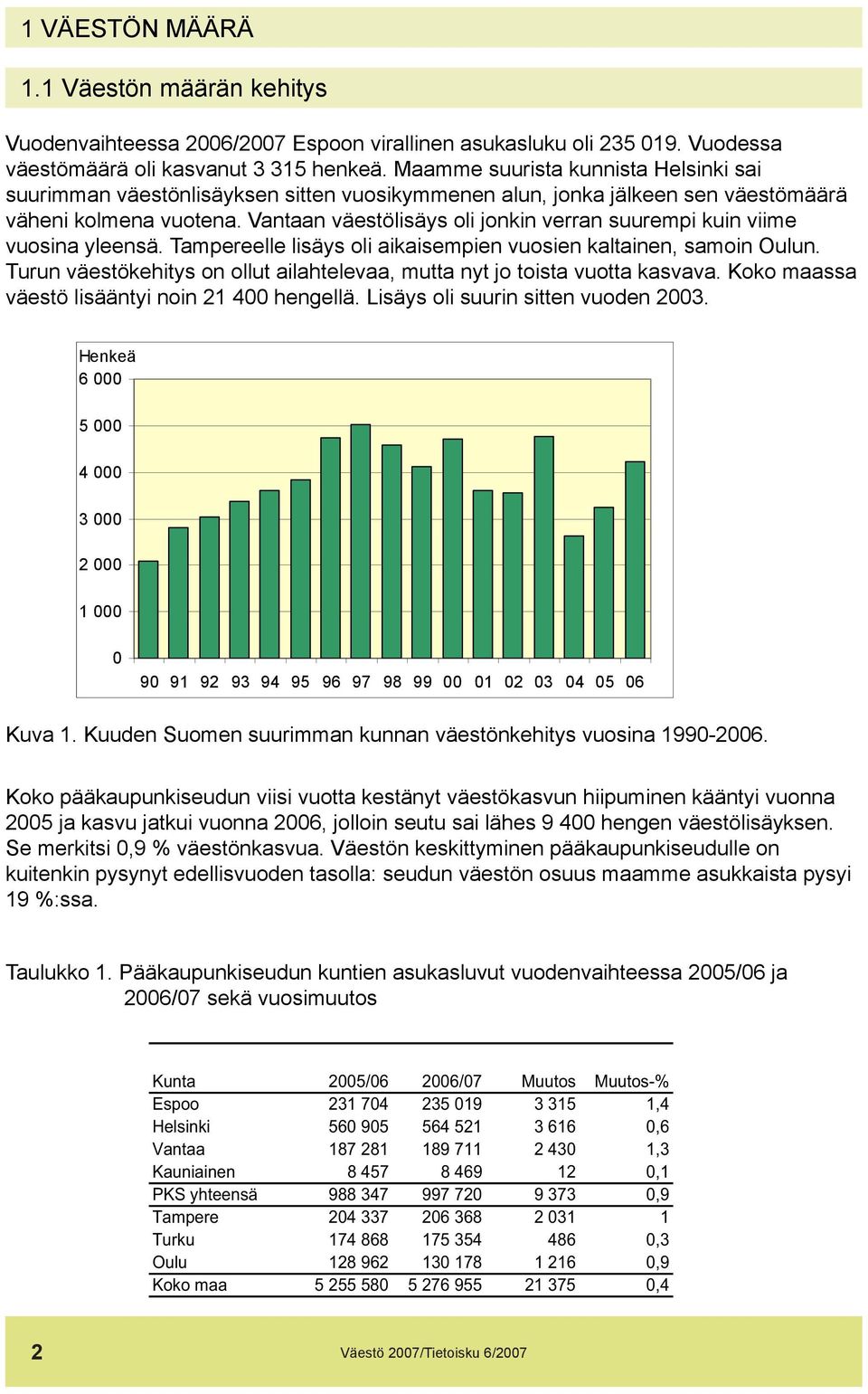 Vantaan väestölisäys oli jonkin verran suurempi kuin viime vuosina yleensä. Tampereelle lisäys oli aikaisempien vuosien kaltainen, samoin Oulun.
