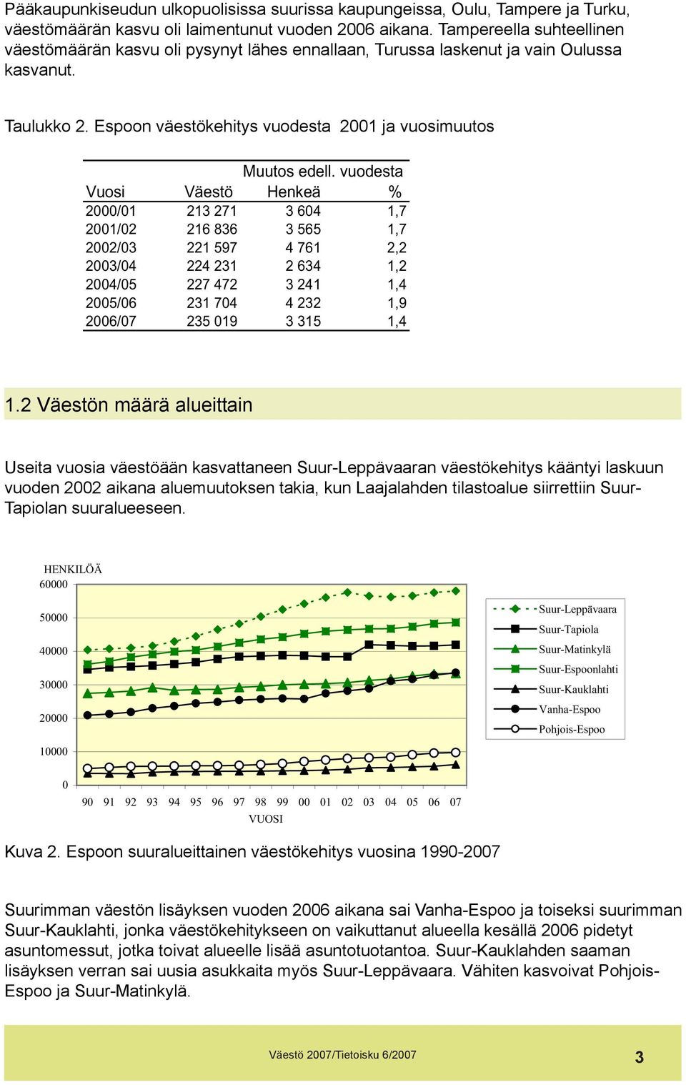 vuodesta Vuosi Väestö Henkeä % 2000/01 213 271 3 604 1,7 2001/02 216 836 3 565 1,7 2002/03 221 597 4 761 2,2 2003/04 224 231 2 634 1,2 2004/05 227 472 3 241 1,4 2005/06 231 704 4 232 1,9 2006/07 235