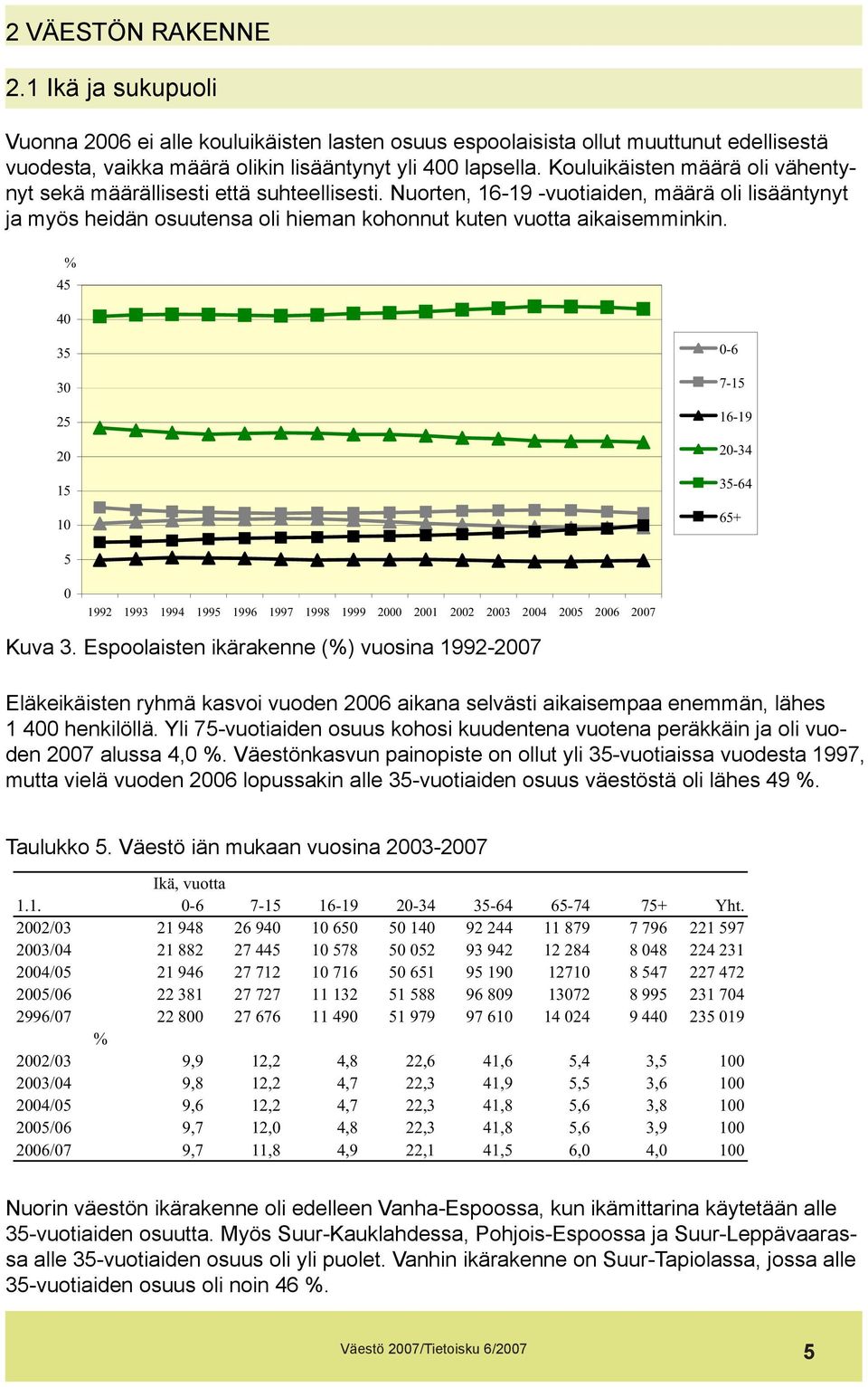 % 45 40 35 30 25 20 15 10 0-6 7-15 16-19 20-34 35-64 65+ 5 0 1992 1993 1994 1995 1996 1997 1998 1999 2000 2001 2002 2003 2004 2005 2006 2007 Kuva 3.