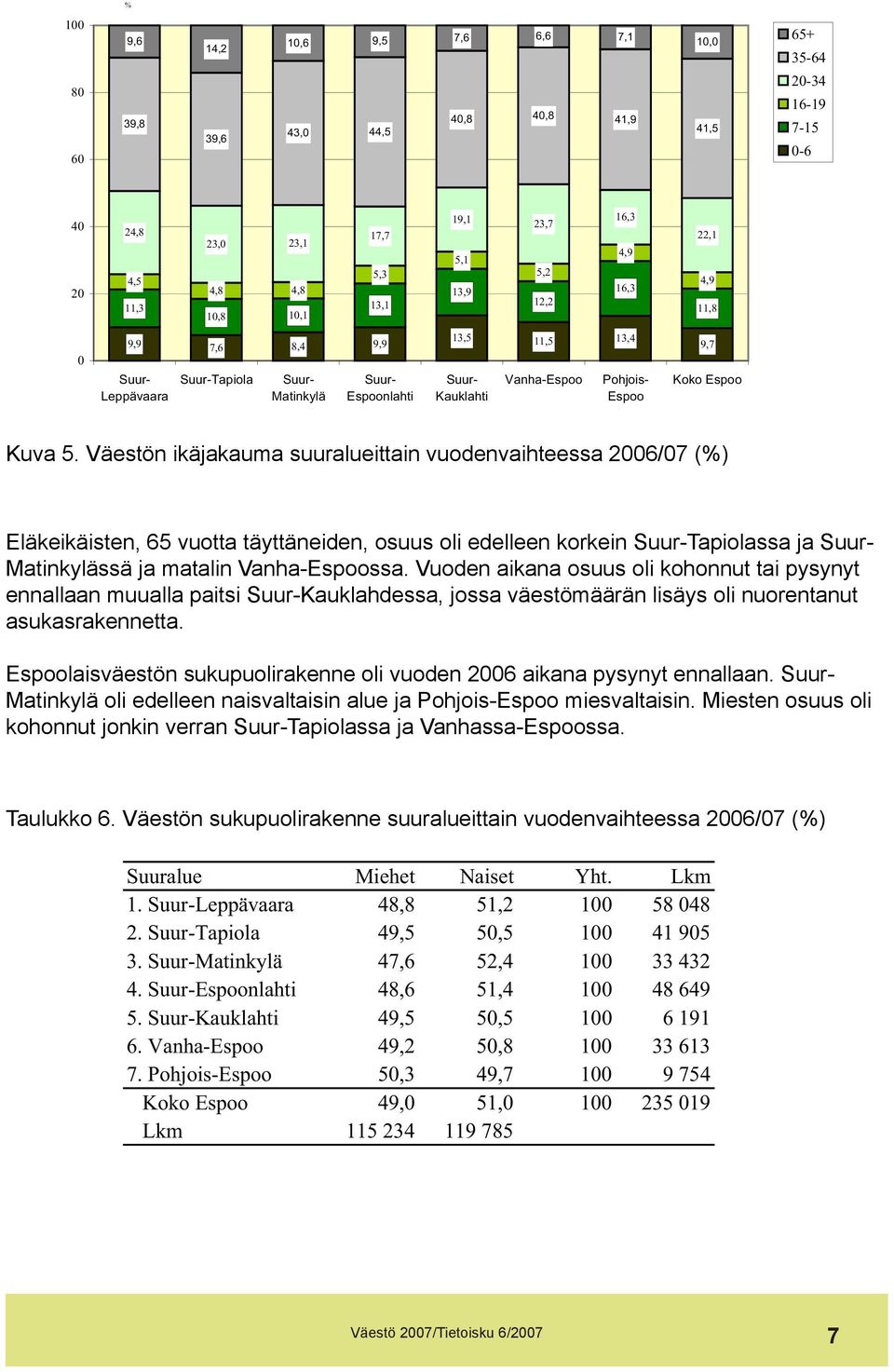 Väestön ikäjakauma suuralueittain vuodenvaihteessa 2006/07 (%) Eläkeikäisten, 65 vuotta täyttäneiden, osuus oli edelleen korkein Tapiolassa ja Matinkylässä ja matalin Vanha-Espoossa.