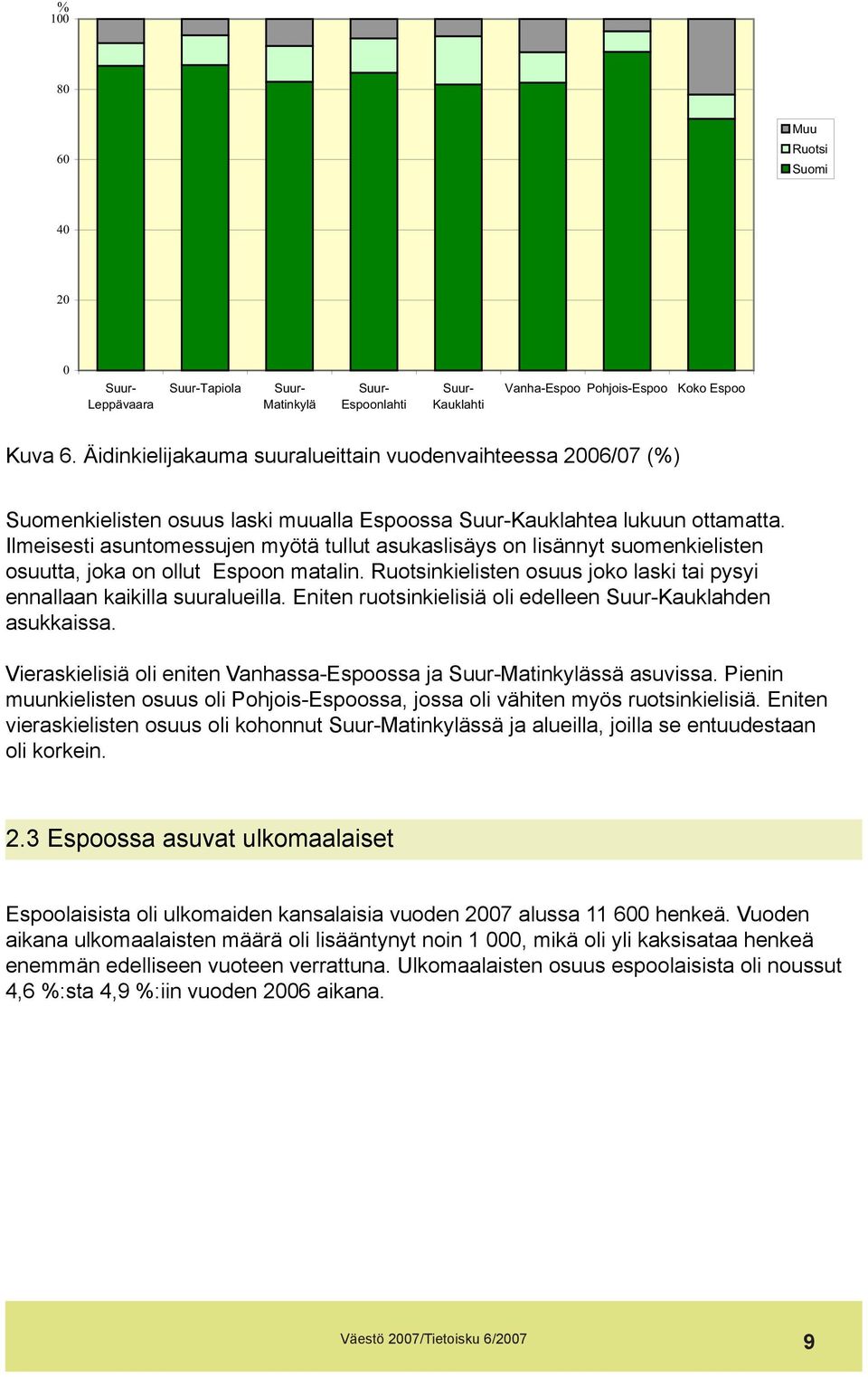 Ilmeisesti asuntomessujen myötä tullut asukaslisäys on lisännyt suomenkielisten osuutta, joka on ollut Espoon matalin. Ruotsinkielisten osuus joko laski tai pysyi ennallaan kaikilla suuralueilla.