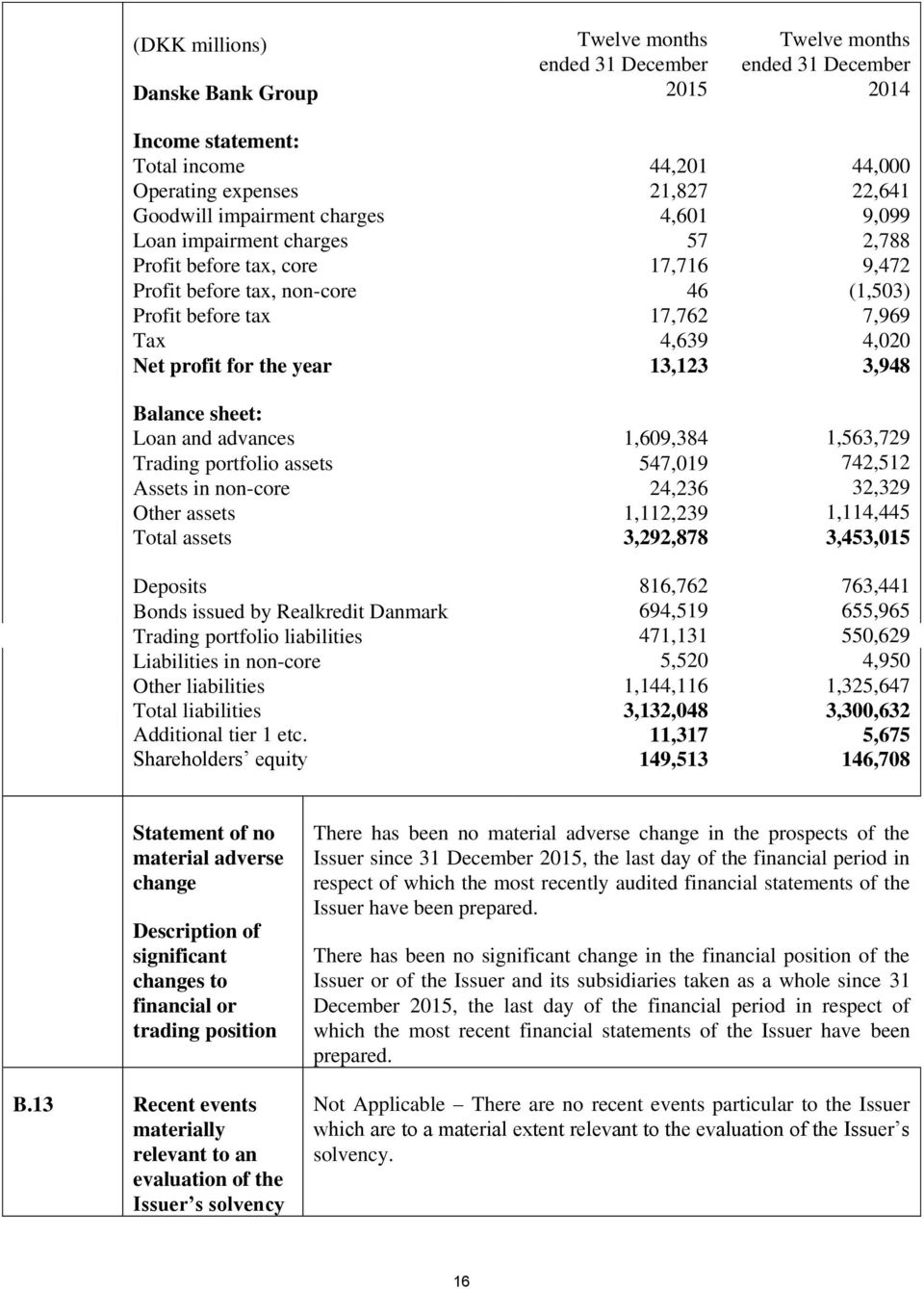 for the year 13,123 3,948 Balance sheet: Loan and advances 1,609,384 1,563,729 Trading portfolio assets 547,019 742,512 Assets in non-core 24,236 32,329 Other assets 1,112,239 1,114,445 Total assets