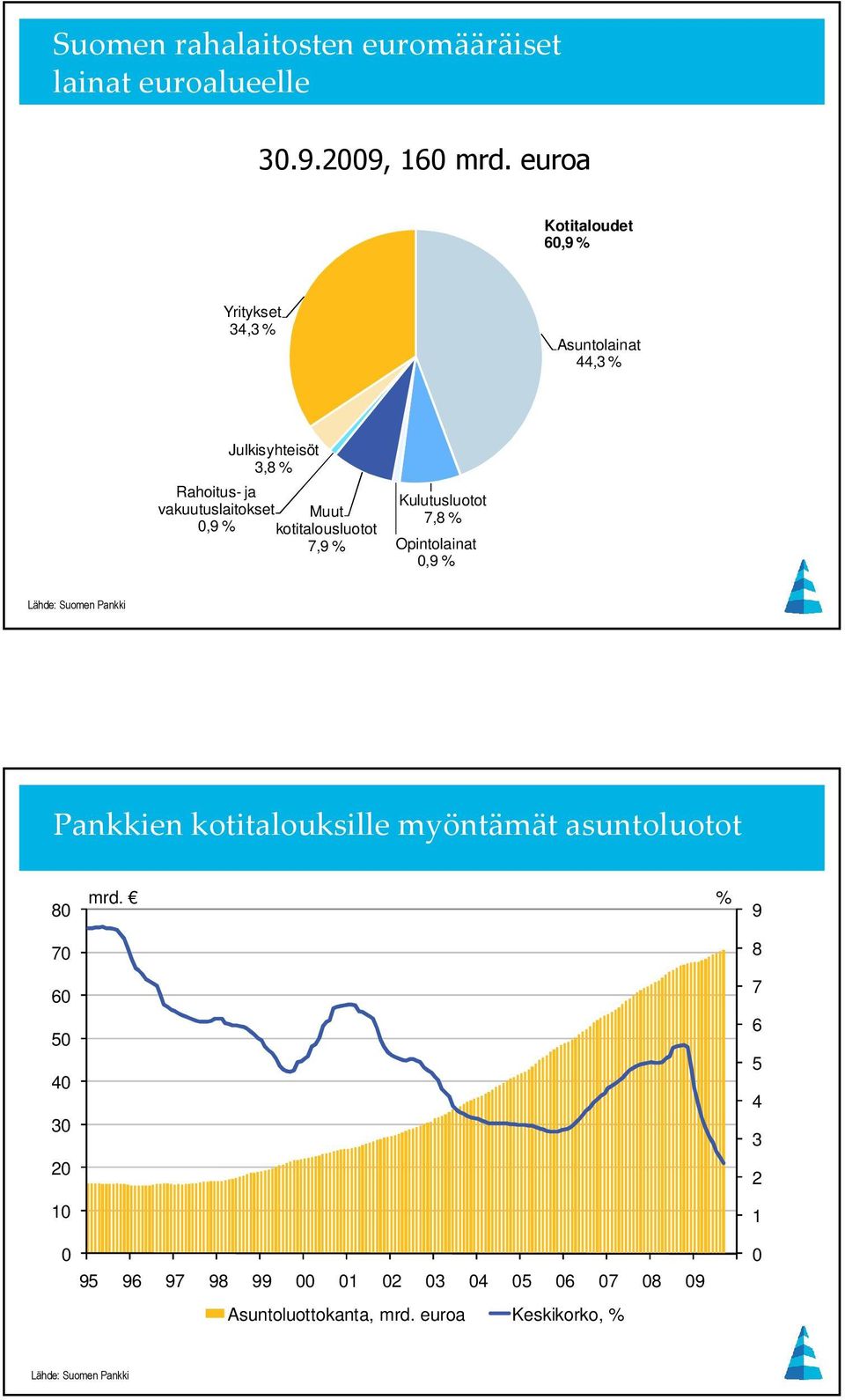 Muut,9 % kotitalousluotot 7,9 % Kulutusluotot 7,8 % Opintolainat,9 % Lähde: Suomen Pankki Pankkien kotitalouksille