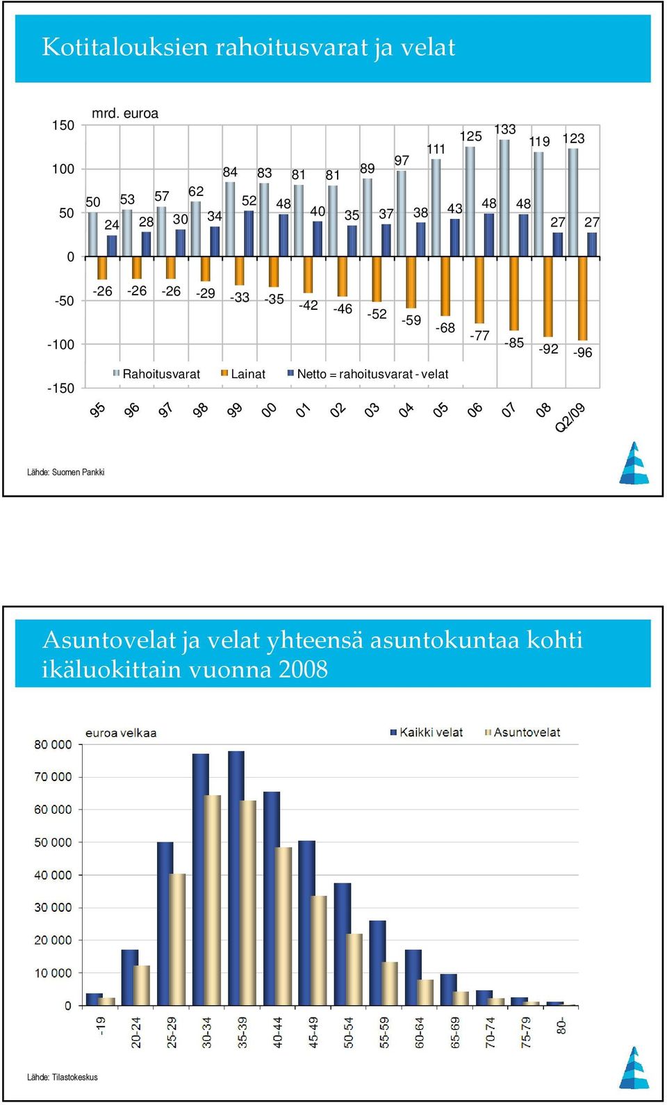 27 27-5 -26-26 -26-29 -33-35 -42-46 -52-1 -15 Rahoitusvarat Lainat Netto = rahoitusvarat -