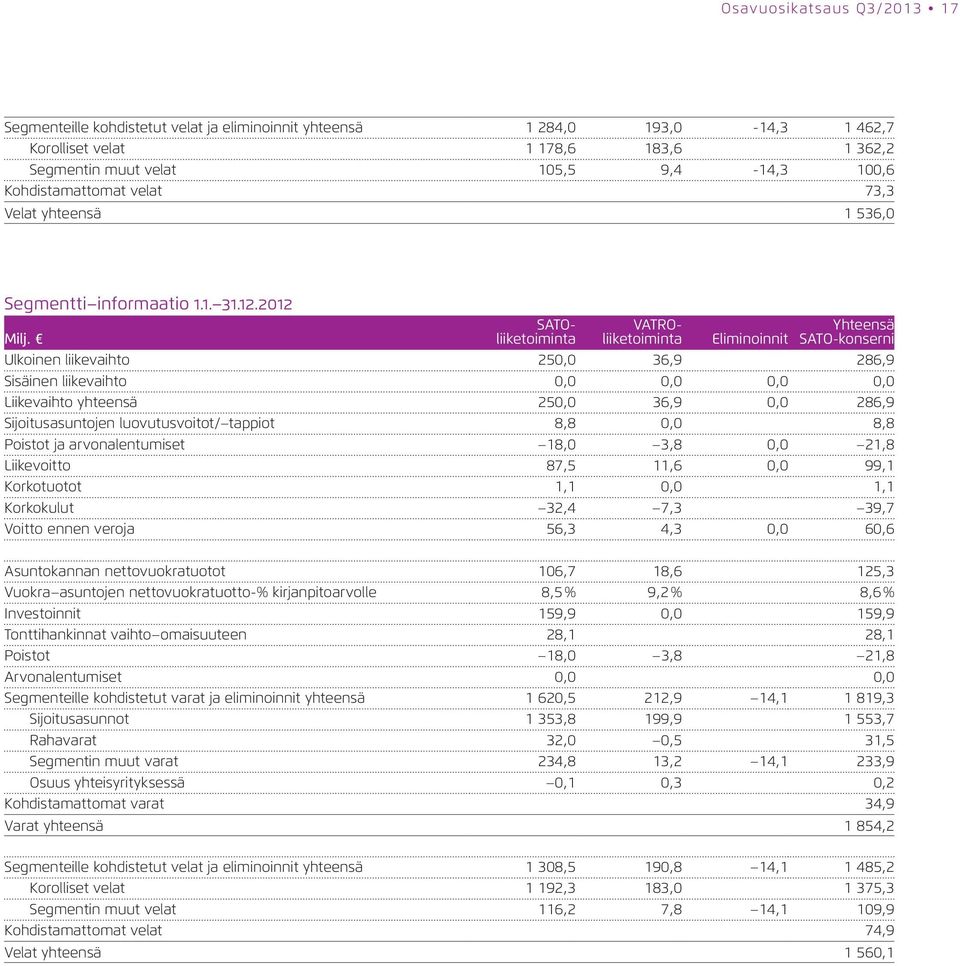 2012 SATOliiketoiminta VATROliiketoiminta Eliminoinnit Yhteensä SATO-konserni Ulkoinen liikevaihto 250,0 36,9 286,9 Sisäinen liikevaihto 0,0 0,0 0,0 0,0 Liikevaihto yhteensä 250,0 36,9 0,0 286,9