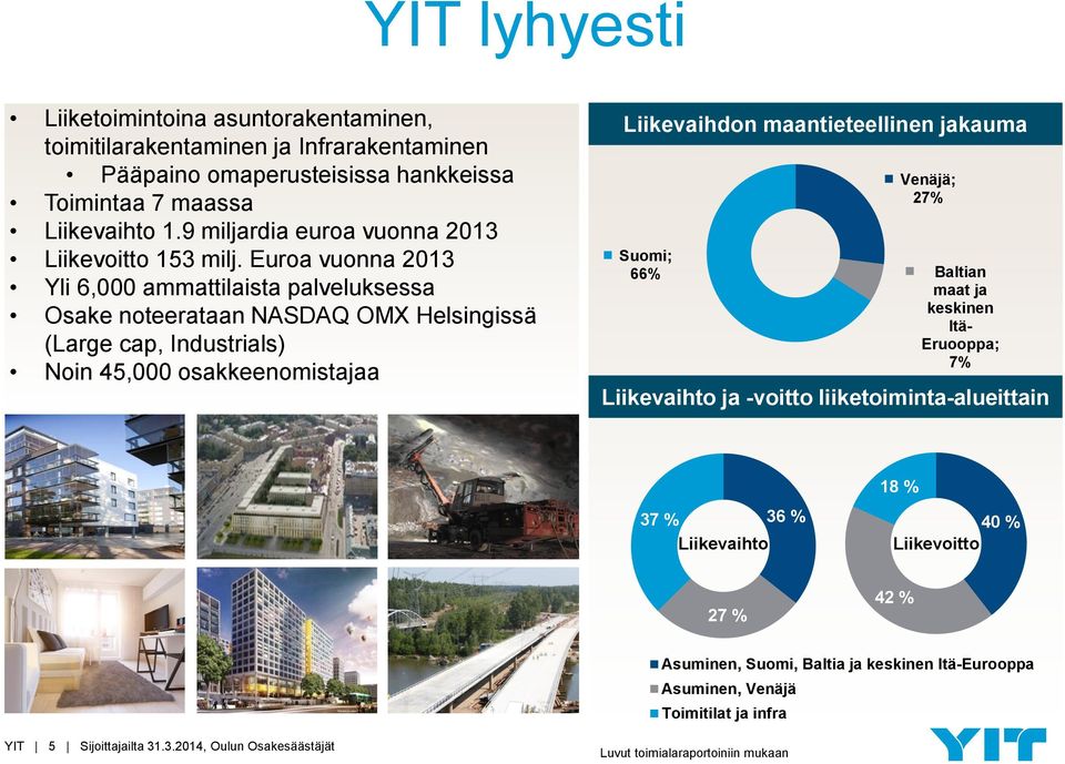 Euroa vuonna 2013 YIT s offering: - Construction Yli 6,000 ammattilaista services palveluksessa Osake Residential noteerataan development NASDAQ OMX Helsingissä (Large Business cap, Premises