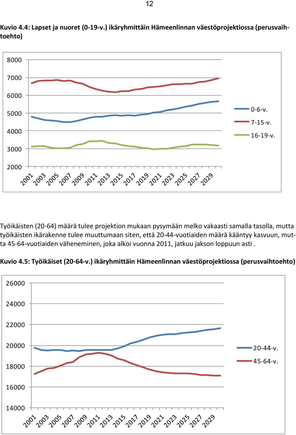 muuttumaan siten, että 2-44-vuotiaiden määrä kääntyy kasvuun, mutta 45-64-vuotiaiden väheneminen, joka alkoi vuonna 211, jatkuu jakson