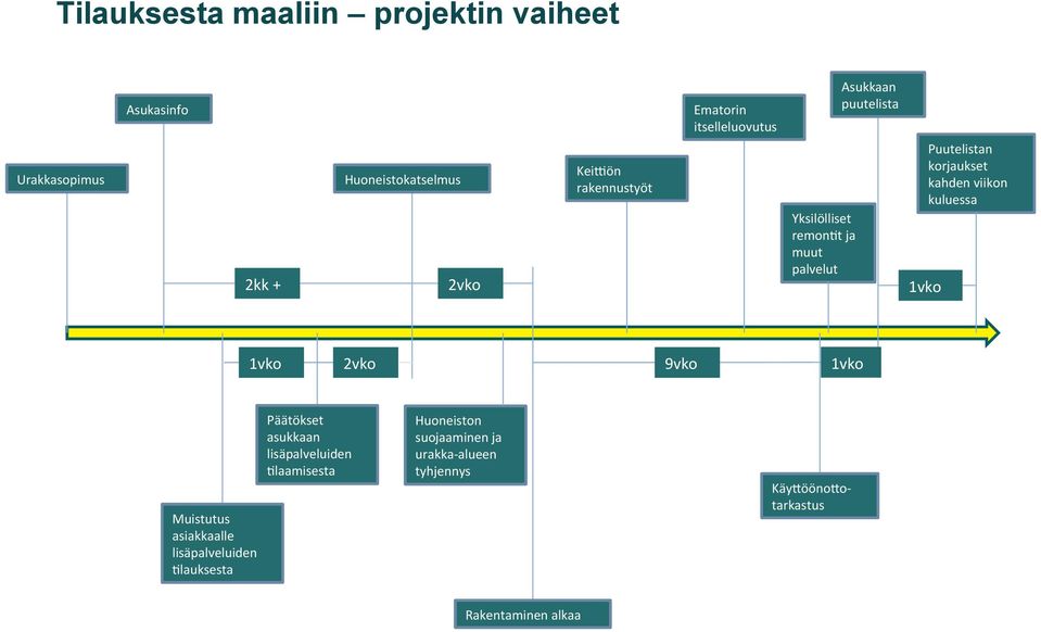 kahden viikon kuluessa 1vko 2vko 9vko 1vko Muistutus asiakkaalle lisäpalveluiden 0lauksesta Päätökset asukkaan