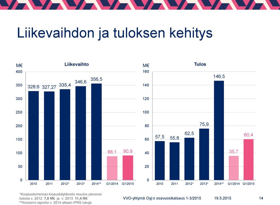 2014** Q1/2014 Q1/2015 0 2010 2011 2012* 2013* 2014** Q1/2014 Q1/2015 *Korjaustoiminnan kirjauskäytännön